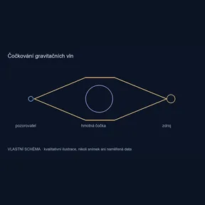 Čočkování gravitačních vln – vlastní kvalitativní schéma, nikoli pozorování