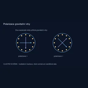 Polarizace gravitační vlny – vlastní kvalitativní schéma, nikoli pozorování