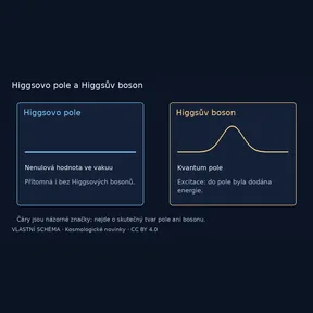 Higgsovo pole a Higgsův boson – vlastní vysvětlující schéma