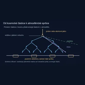 Větvení částicové spršky po srážce kosmické částice s atomovým jádrem ve vzduchu a pozemní detektory.
