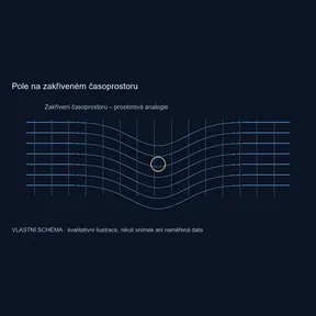 Pole na zakřiveném časoprostoru – vlastní kvalitativní schéma, nikoli pozorování
