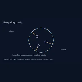 Holografický princip – vlastní kvalitativní schéma, nikoli pozorování