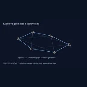Kvantová geometrie a spinové sítě – vlastní kvalitativní schéma, nikoli pozorování