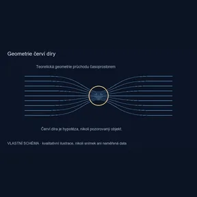 Geometrie červí díry – vlastní kvalitativní schéma, nikoli pozorování