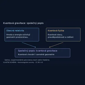 Kvantová gravitace: společný popis – vlastní vysvětlující schéma