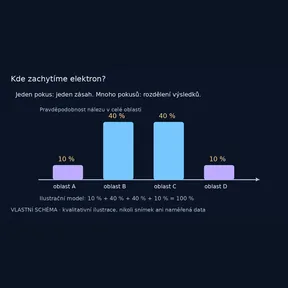 Kde zachytíme elektron? – vlastní názorné schéma