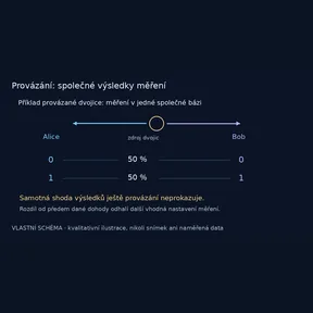 Provázání: společné výsledky měření – vlastní názorné schéma