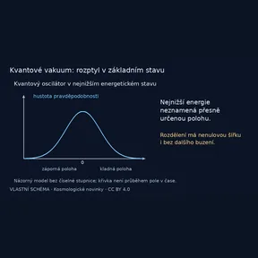 Kvantové vakuum: rozptyl v základním stavu – vlastní vysvětlující schéma