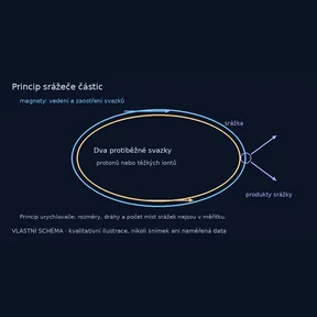 Kvalitativní schéma protiběžných svazků částic a produktů srážky