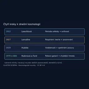 Čtyři kroky k dnešní kosmologii – vlastní vysvětlující schéma