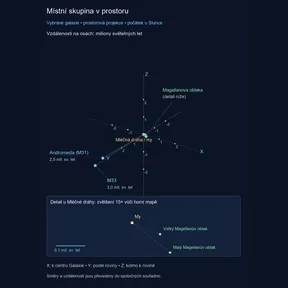 Prostorová projekce vybraných galaxií Místní skupiny ze směrů na obloze a zaokrouhlených vzdáleností. Osy udávají miliony světelných let od Slunce; vložený detail zvětšuje blízké Magellanovy oblaky. Body představují polohy galaxií, jejich velikosti jsou názorné.