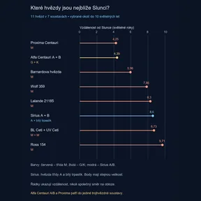 Vzdálenosti jedenácti hvězd v sedmi soustavách na společné ose v jednotkách světelných let. Červená značí třídu M, žlutá dvojici G/K, modrá Sirius A a jeho průvodce bílého trpaslíka. Alfa Centauri A/B a Proxima patří do jedné soustavy.