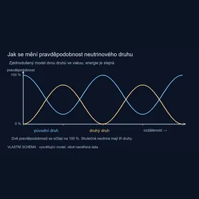 Pravděpodobnost zachycení původního a druhého druhu neutrina jako funkce délky letu ve dvoudruhovém modelu.