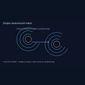 Dvojice neutronových hvězd – vlastní kvalitativní schéma, nikoli pozorování