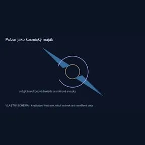 Pulzar jako kosmický maják – vlastní kvalitativní schéma, nikoli pozorování