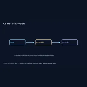 Od modelu k ověření – vlastní kvalitativní schéma, nikoli pozorování