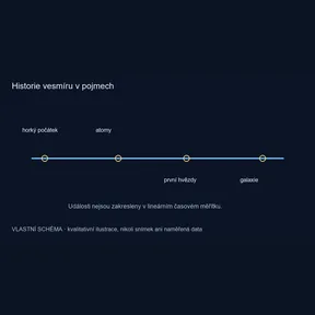 Historie vesmíru v pojmech – vlastní kvalitativní schéma, nikoli pozorování