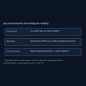 Jak porovnáváme kosmologické modely – vlastní vysvětlující schéma