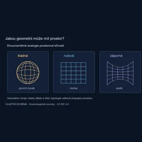 Tři dvojrozměrné analogie kladné, nulové a záporné prostorové křivosti.