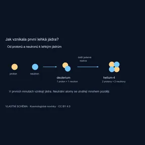 Proton a neutron vytvoří deuterium, další reakce vedou k heliu.