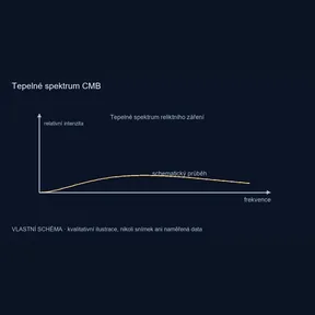 Tepelné spektrum CMB – vlastní kvalitativní schéma, nikoli pozorování
