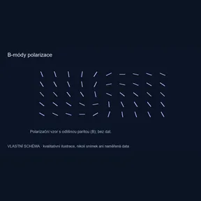 B-módy polarizace – vlastní kvalitativní schéma, nikoli pozorování