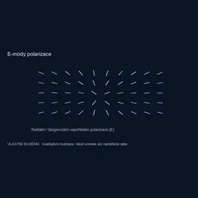 E-módy polarizace – vlastní kvalitativní schéma, nikoli pozorování