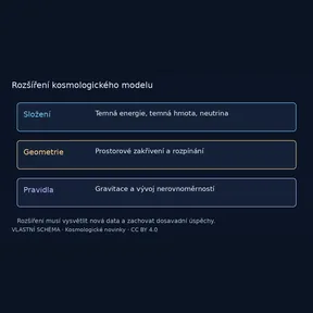 Rozšíření kosmologického modelu – vlastní vysvětlující schéma