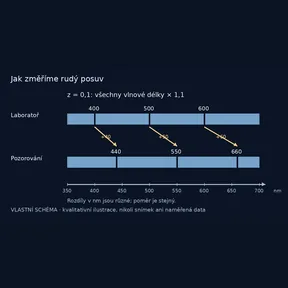 Jak změříme rudý posuv – vlastní názorné schéma