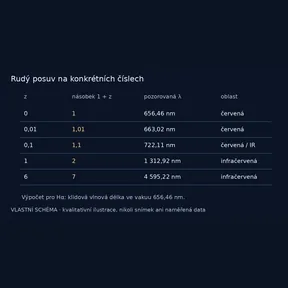 Rudý posuv na konkrétních číslech – vlastní názorné schéma