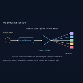 Od světla ke spektru – vlastní názorné schéma
