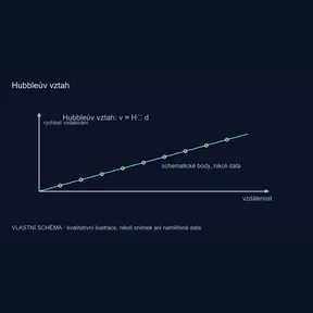 Hubbleův vztah – vlastní kvalitativní schéma, nikoli pozorování
