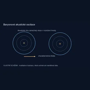 Baryonové akustické oscilace – vlastní kvalitativní schéma, nikoli pozorování
