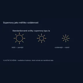 Supernovy jako měřítko vzdáleností – vlastní kvalitativní schéma, nikoli pozorování
