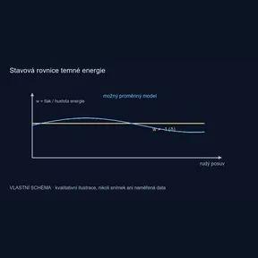Stavová rovnice temné energie – vlastní kvalitativní schéma, nikoli pozorování