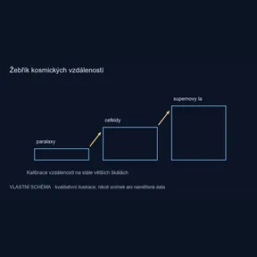 Žebřík kosmických vzdáleností – vlastní kvalitativní schéma, nikoli pozorování
