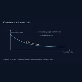 Kvintesence a skalární pole – vlastní kvalitativní schéma, nikoli pozorování