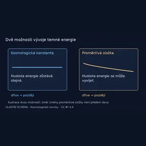 Dvě možnosti vývoje temné energie – vlastní vysvětlující schéma