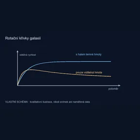 Rotační křivky galaxií – vlastní kvalitativní schéma, nikoli pozorování