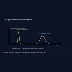 Dva signály xenonového detektoru – vlastní kvalitativní schéma