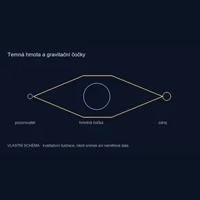 Temná hmota a gravitační čočky – vlastní kvalitativní schéma, nikoli pozorování
