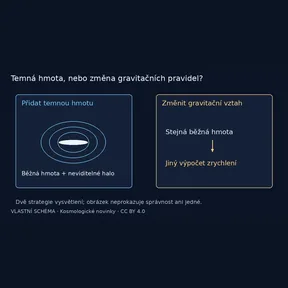 Temná hmota, nebo změna gravitačních pravidel? – vlastní vysvětlující schéma