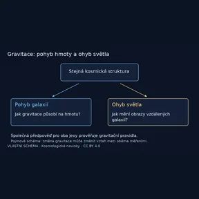 Gravitace: pohyb hmoty a ohyb světla – vlastní vysvětlující schéma