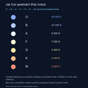 Řada OBAFGKM s orientačními příklady teplot; podtřídy 0–9 zpřesňují zařazení.