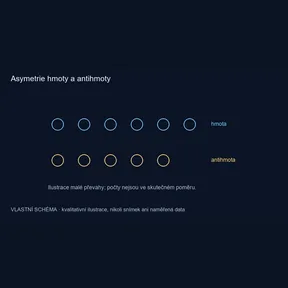 Asymetrie hmoty a antihmoty – vlastní kvalitativní schéma, nikoli pozorování