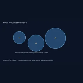 První ionizované oblasti – vlastní kvalitativní schéma, nikoli pozorování
