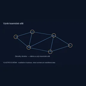 Vznik kosmické sítě – vlastní kvalitativní schéma, nikoli pozorování