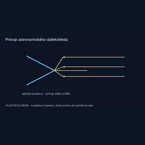Princip astronomického dalekohledu – vlastní kvalitativní schéma, nikoli pozorování
