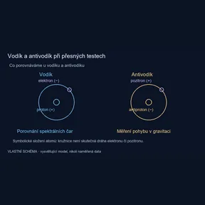 Porovnání složení vodíku a antivodíku, spektroskopie a gravitačního pohybu.